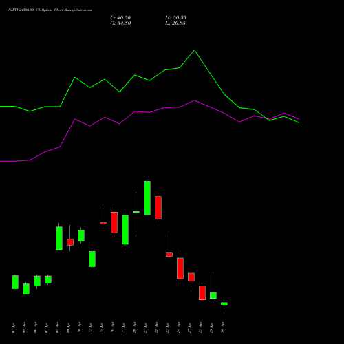 NIFTY 24500.00 CE (CALL) 05 May 2026 options price chart analysis Nifty 50 