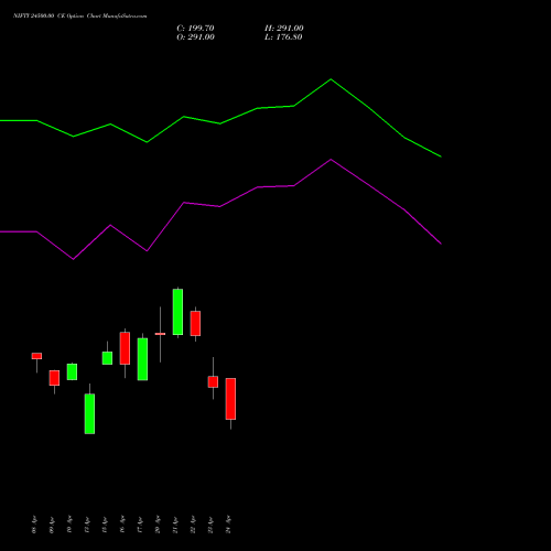 NIFTY 24500.00 CE (CALL) 12 May 2026 options price chart analysis Nifty 50 