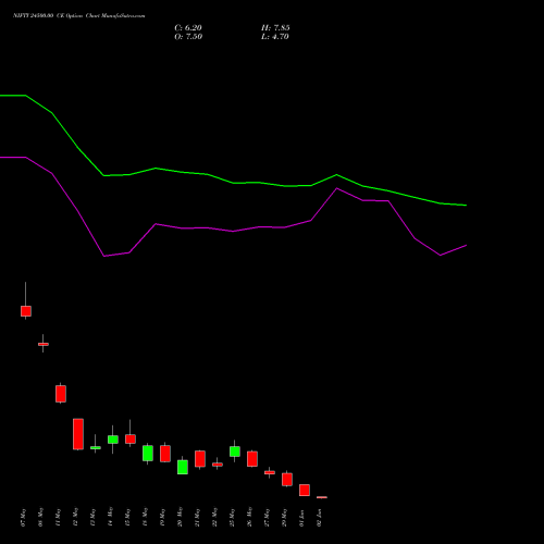 NIFTY 24500.00 CE (CALL) 09 June 2026 options price chart analysis Nifty 50 