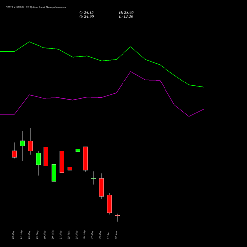 NIFTY 24500.00 CE (CALL) 16 June 2026 options price chart analysis Nifty 50 