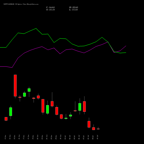 NIFTY 24500.00 CE (CALL) 14 July 2026 options price chart analysis Nifty 50 