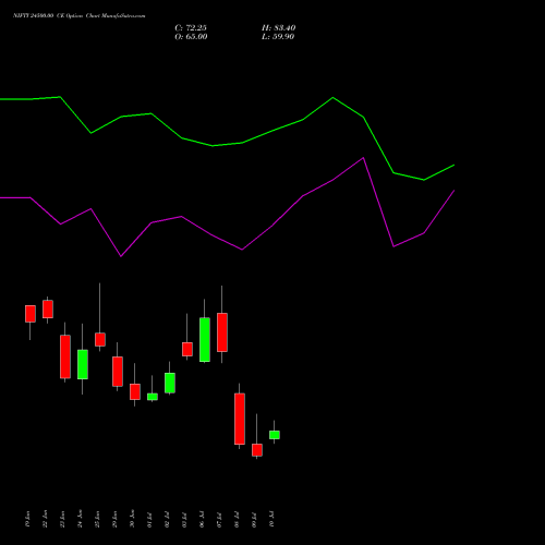 NIFTY 24500.00 CE (CALL) 21 July 2026 options price chart analysis Nifty 50 