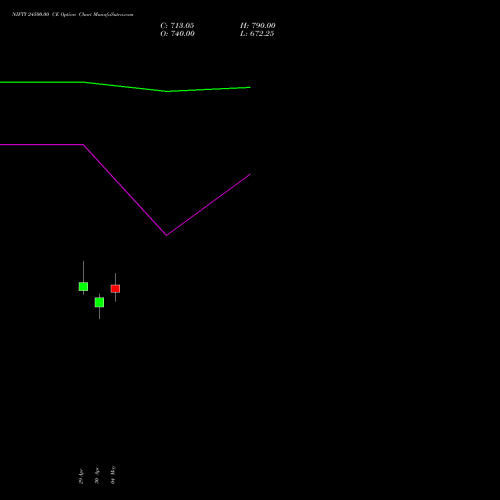 NIFTY 24500.00 CE (CALL) 28 July 2026 options price chart analysis Nifty 50 