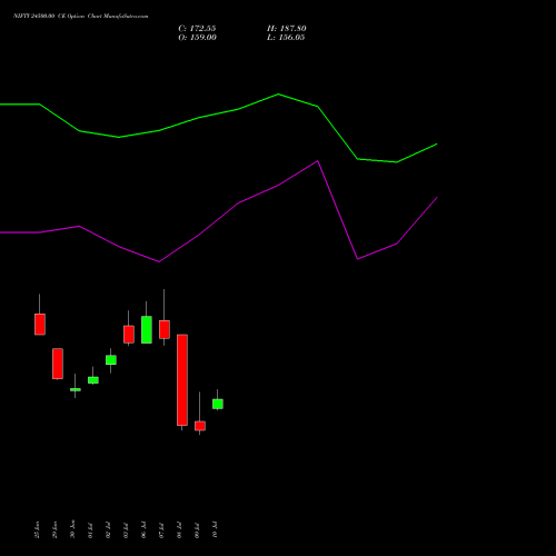 NIFTY 24500.00 CE (CALL) 04 August 2026 options price chart analysis Nifty 50 