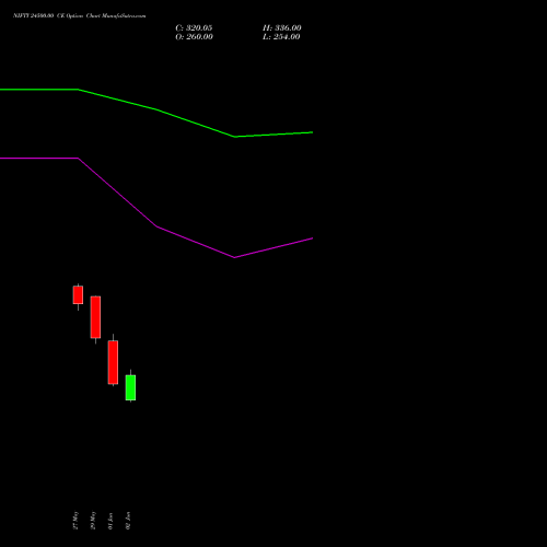 NIFTY 24500.00 CE (CALL) 25 August 2026 options price chart analysis Nifty 50 