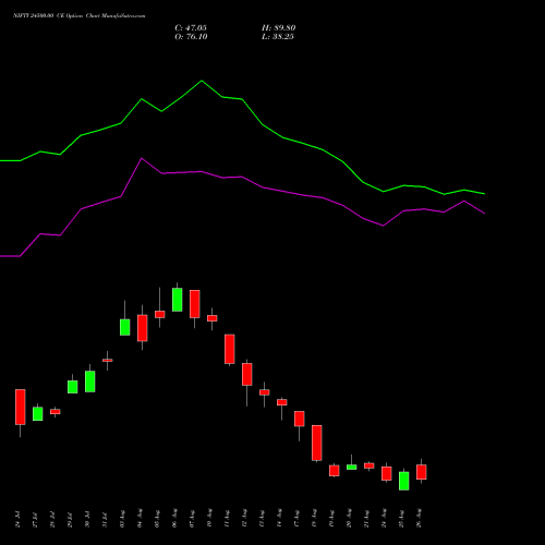 NIFTY 24500.00 CE (CALL) 01 September 2026 options price chart analysis Nifty 50 