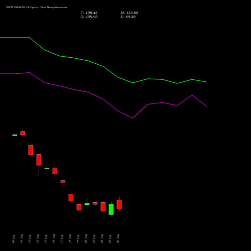 NIFTY 24500.00 CE (CALL) 08 September 2026 options price chart analysis Nifty 50 