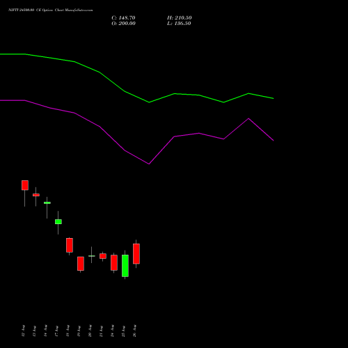 NIFTY 24500.00 CE (CALL) 15 September 2026 options price chart analysis Nifty 50 