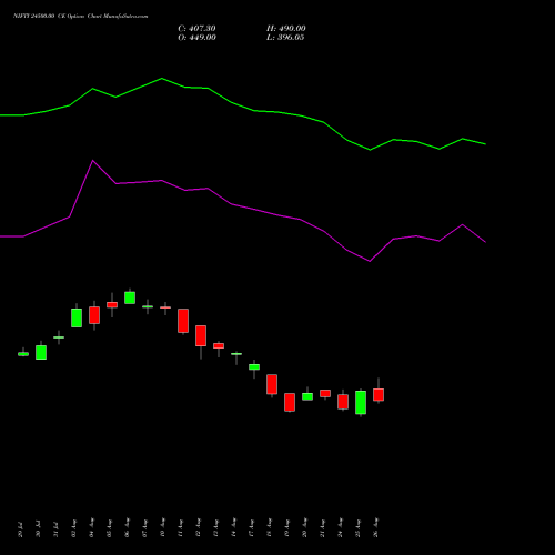 NIFTY 24500.00 CE (CALL) 27 October 2026 options price chart analysis Nifty 50 