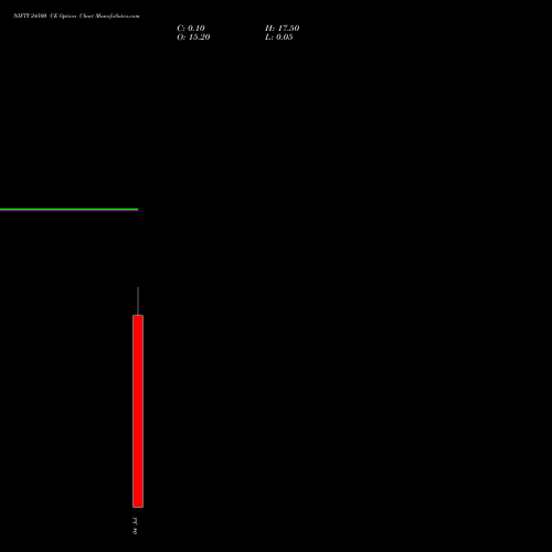 NIFTY 24500 CE CALL indicators chart analysis Nifty 50 options price chart strike 24500 CALL