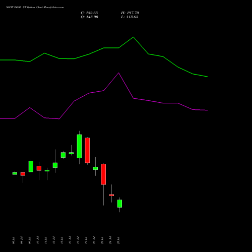 NIFTY 24500 CE CALL indicators chart analysis Nifty 50 options price chart strike 24500 CALL
