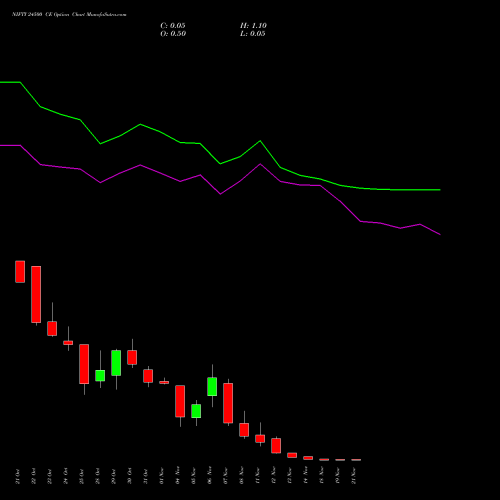 NIFTY 24500 CE CALL indicators chart analysis Nifty 50 options price chart strike 24500 CALL