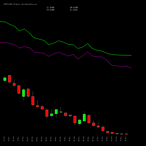 NIFTY 24500 CE CALL indicators chart analysis Nifty 50 options price chart strike 24500 CALL