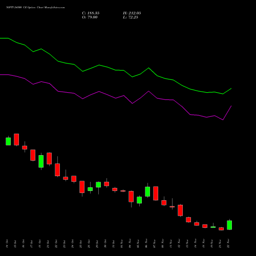 NIFTY 24500 CE CALL indicators chart analysis Nifty 50 options price chart strike 24500 CALL