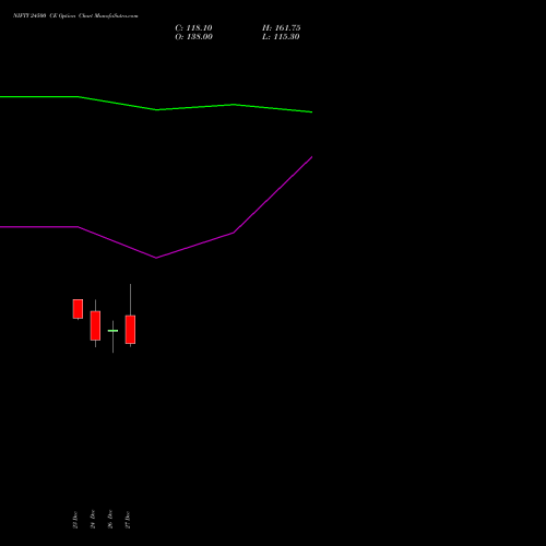 NIFTY 24500 CE CALL indicators chart analysis Nifty 50 options price chart strike 24500 CALL