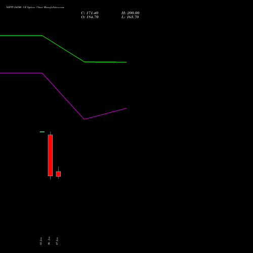 NIFTY 24500 CE CALL indicators chart analysis Nifty 50 options price chart strike 24500 CALL