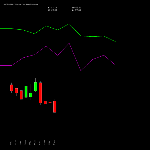 NIFTY 24500 CE CALL indicators chart analysis Nifty 50 options price chart strike 24500 CALL