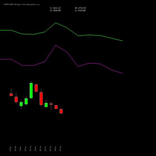 NIFTY 24500 CE CALL indicators chart analysis Nifty 50 options price chart strike 24500 CALL