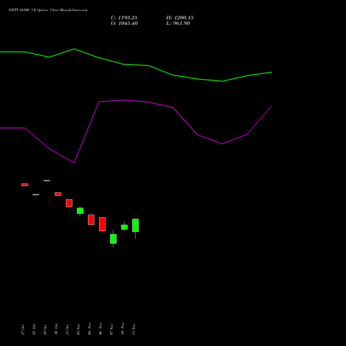 Live NIFTY 24500 CE (CALL) 11 November 2025 options price chart analysis Nifty 50 