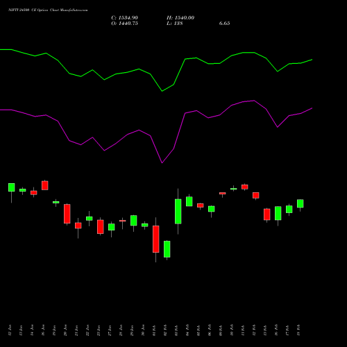NIFTY 24500 CE (CALL) 30 March 2026 options price chart analysis Nifty 50 