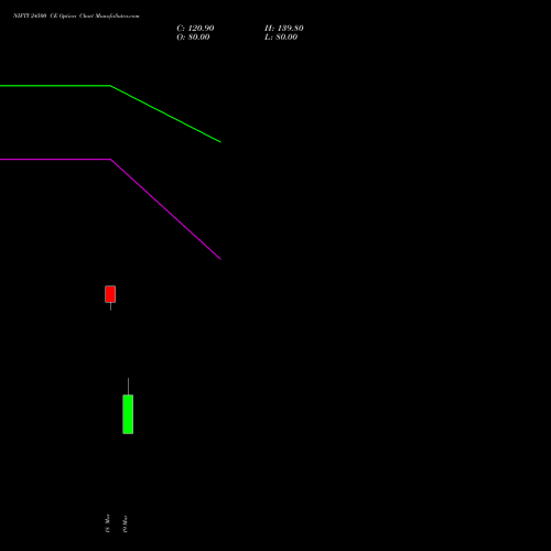 NIFTY 24500 CE (CALL) 21 April 2026 options price chart analysis Nifty 50 