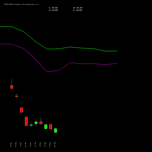 NIFTY 24500 CE (CALL) 09 June 2026 options price chart analysis Nifty 50 