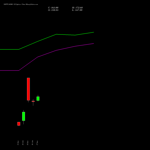 NIFTY 24500 CE (CALL) 14 July 2026 options price chart analysis Nifty 50 