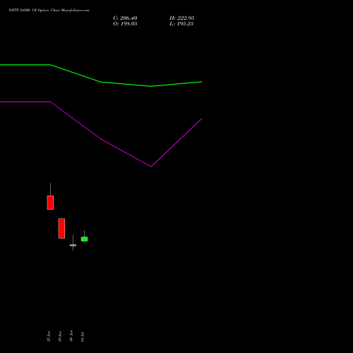 NIFTY 24500 CE (CALL) 04 August 2026 options price chart analysis Nifty 50 