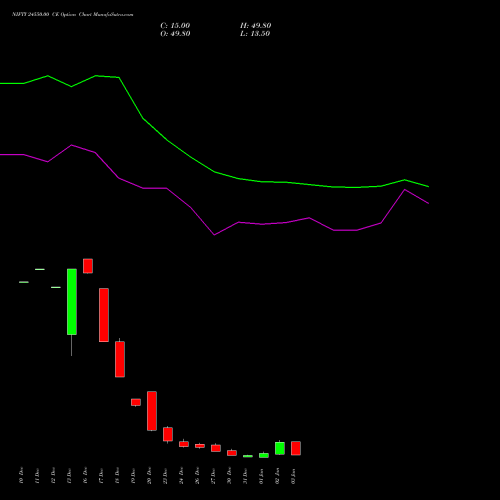 NIFTY 24550.00 CE CALL indicators chart analysis Nifty 50 options price chart strike 24550.00 CALL