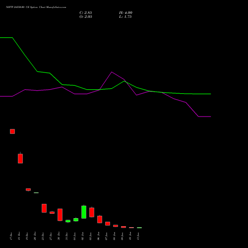 NIFTY 24550.00 CE CALL indicators chart analysis Nifty 50 options price chart strike 24550.00 CALL