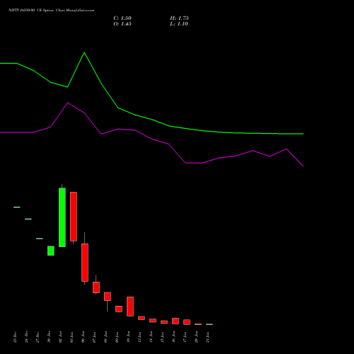 NIFTY 24550.00 CE CALL indicators chart analysis Nifty 50 options price chart strike 24550.00 CALL