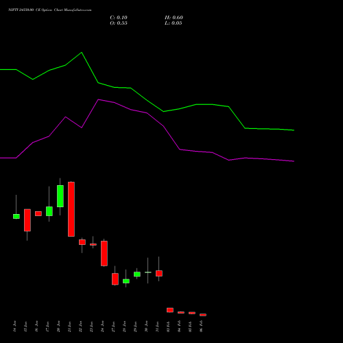 NIFTY 24550.00 CE CALL indicators chart analysis Nifty 50 options price chart strike 24550.00 CALL