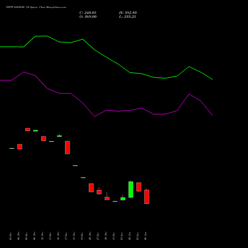 NIFTY 24550.00 CE CALL indicators chart analysis Nifty 50 options price chart strike 24550.00 CALL