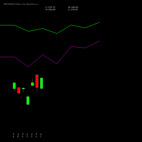 NIFTY 24550.00 CE (CALL) 05 May 2026 options price chart analysis Nifty 50 