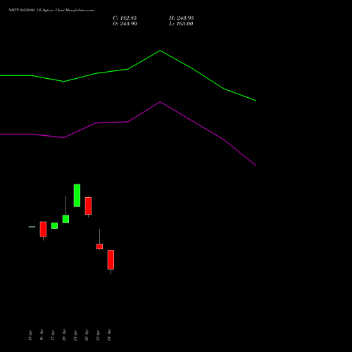 NIFTY 24550.00 CE (CALL) 12 May 2026 options price chart analysis Nifty 50 