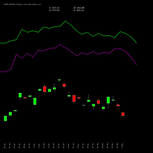 NIFTY 24550.00 CE (CALL) 30 June 2026 options price chart analysis Nifty 50 