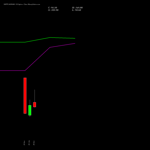 NIFTY 24550.00 CE (CALL) 14 July 2026 options price chart analysis Nifty 50 
