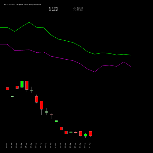 NIFTY 24550.00 CE (CALL) 01 September 2026 options price chart analysis Nifty 50 