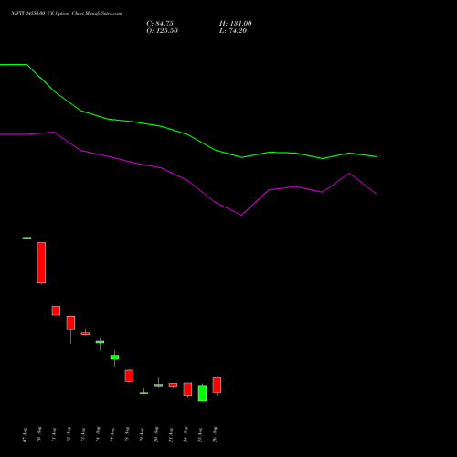 NIFTY 24550.00 CE (CALL) 08 September 2026 options price chart analysis Nifty 50 