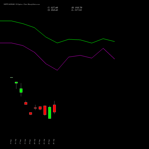 NIFTY 24550.00 CE (CALL) 15 September 2026 options price chart analysis Nifty 50 