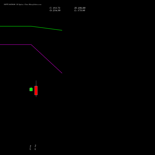NIFTY 24550.00 CE (CALL) 22 September 2026 options price chart analysis Nifty 50 