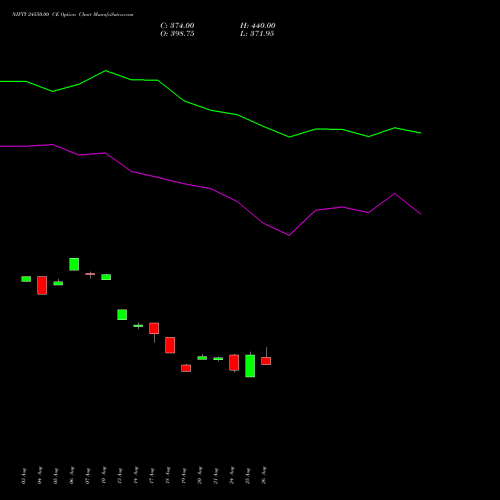 NIFTY 24550.00 CE (CALL) 27 October 2026 options price chart analysis Nifty 50 
