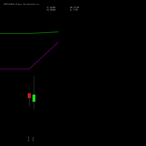 NIFTY 24550.00 CE (CALL) 09 November 2026 options price chart analysis Nifty 50 