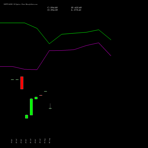 NIFTY 24550 CE CALL indicators chart analysis Nifty 50 options price chart strike 24550 CALL