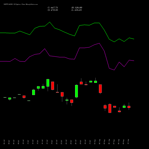 NIFTY 24550 CE CALL indicators chart analysis Nifty 50 options price chart strike 24550 CALL