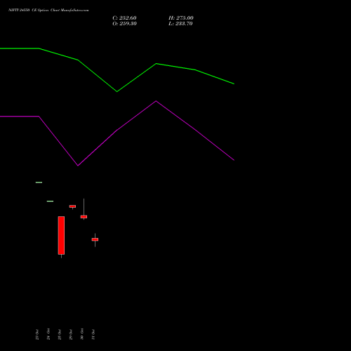 NIFTY 24550 CE CALL indicators chart analysis Nifty 50 options price chart strike 24550 CALL