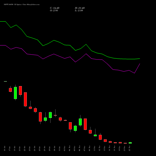 NIFTY 24550 CE CALL indicators chart analysis Nifty 50 options price chart strike 24550 CALL