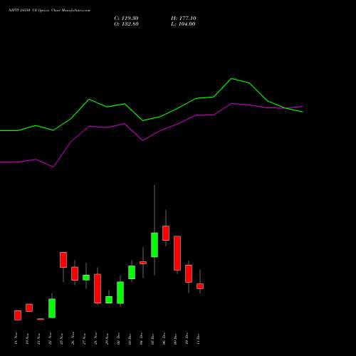 NIFTY 24550 CE CALL indicators chart analysis Nifty 50 options price chart strike 24550 CALL