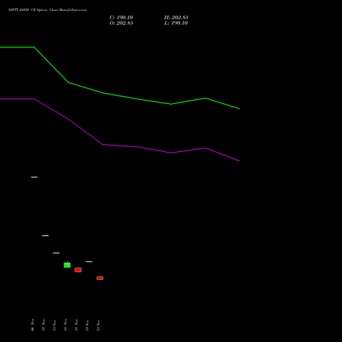 NIFTY 24550 CE CALL indicators chart analysis Nifty 50 options price chart strike 24550 CALL