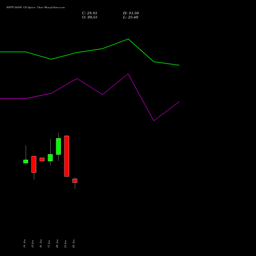 NIFTY 24550 CE CALL indicators chart analysis Nifty 50 options price chart strike 24550 CALL